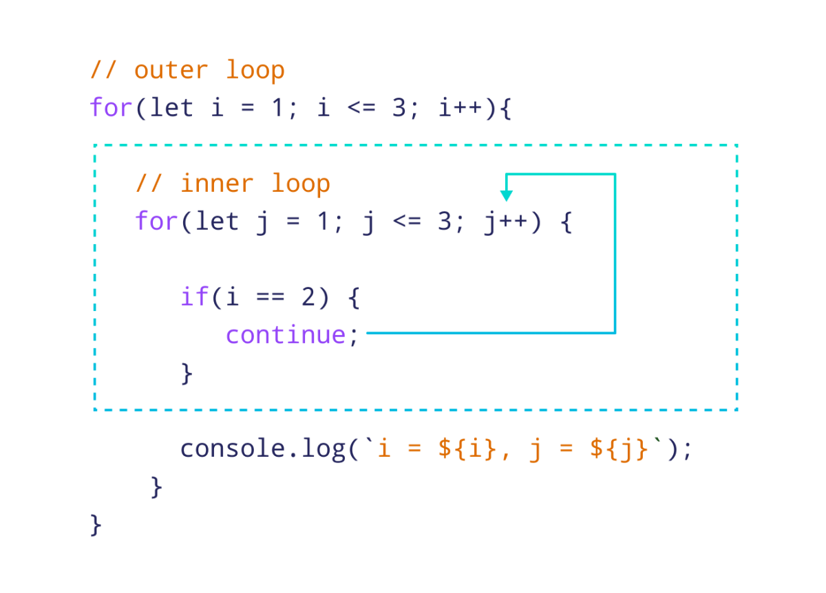 Using continue inside a nested loop