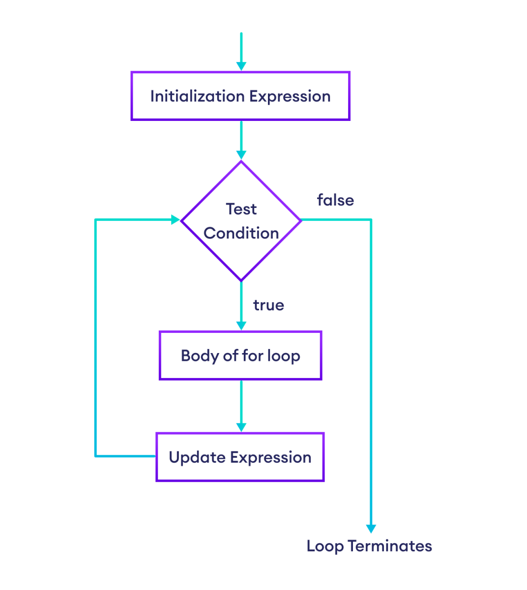 Working of for loop in JavaScript with flowchart