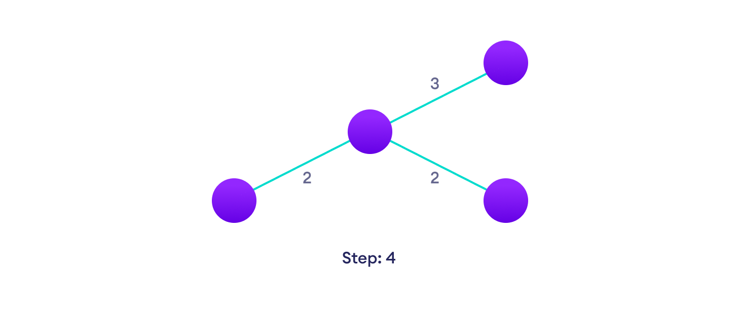 Choose the next shortest edge that doesn't create a cycle and add it