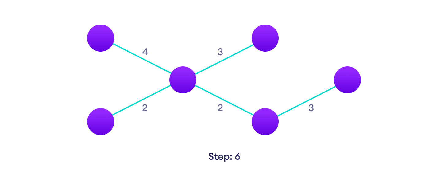 Repeat until you have a spanning tree