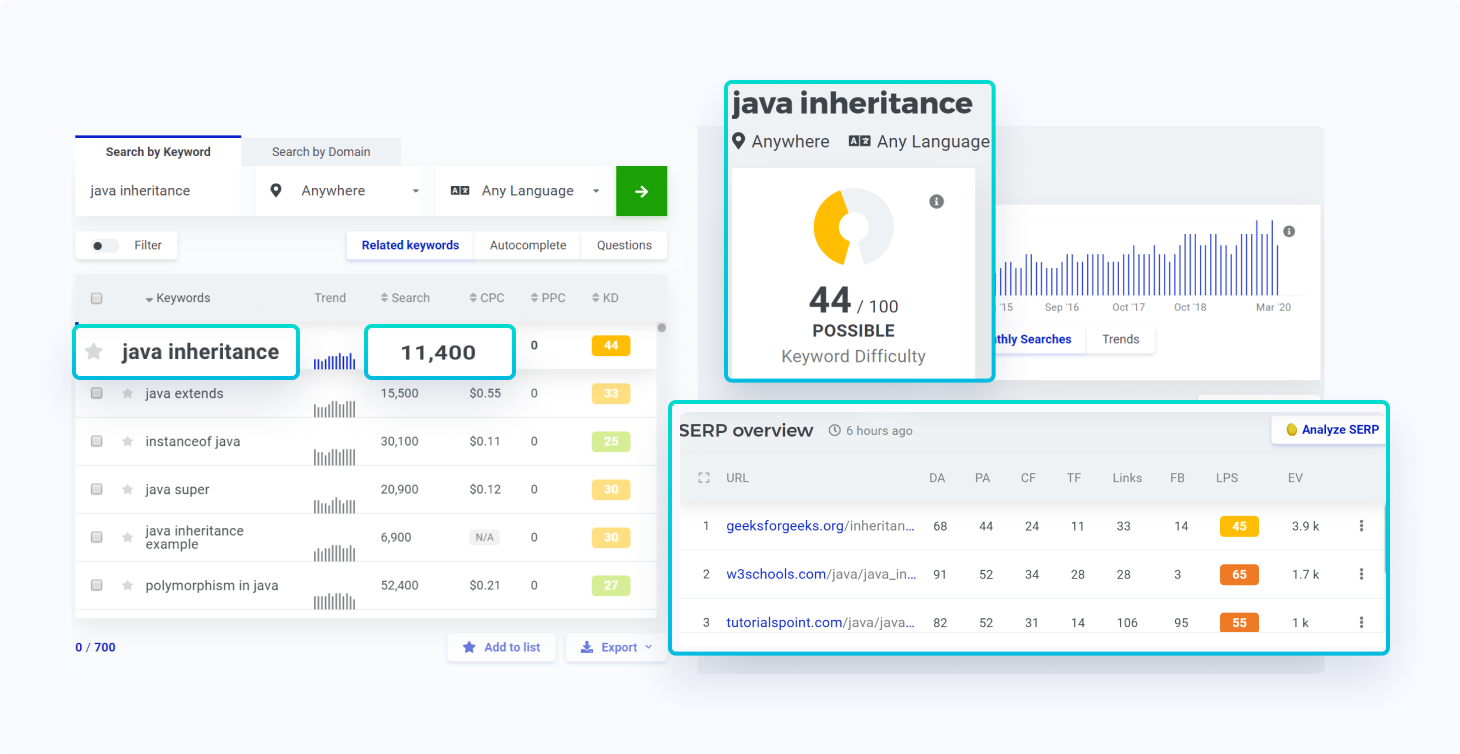 KWFinder tool showing result for keyword Java Inheritanc