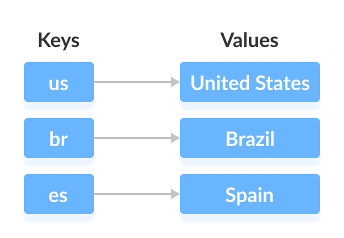 Working of the map interface in Java