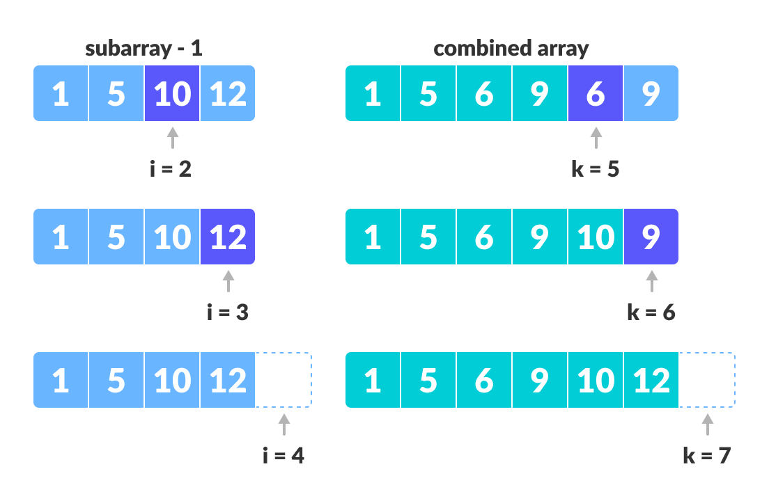 Copy the remaining elements from the first array to main subarray