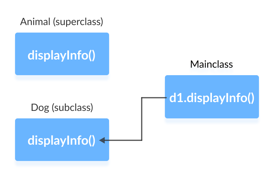 Working of method overriding in Java.