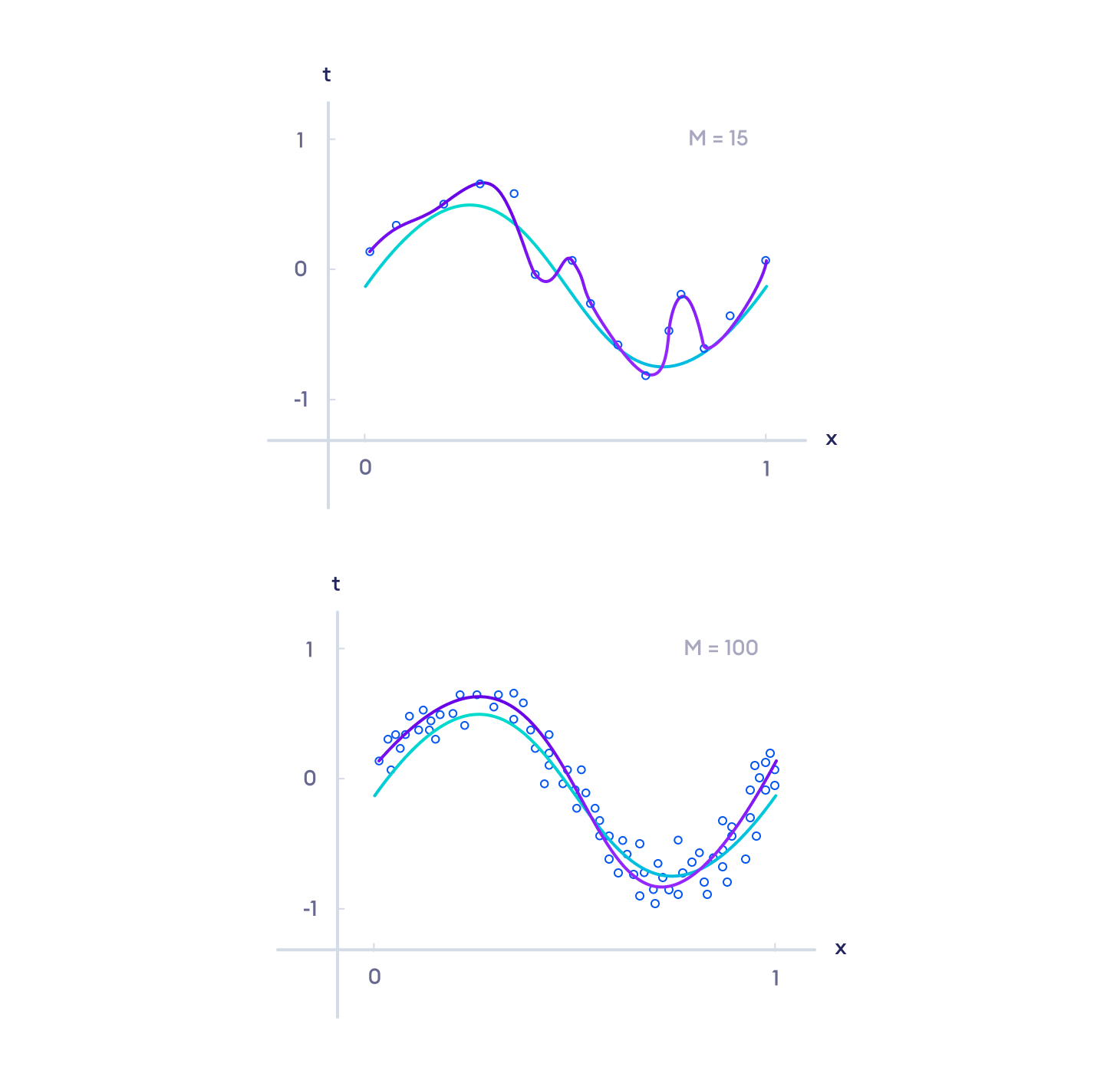 Less Training Data vs More Training Data