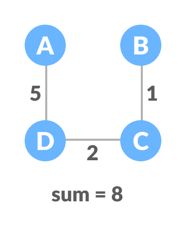 minimum spanning tree (mst)