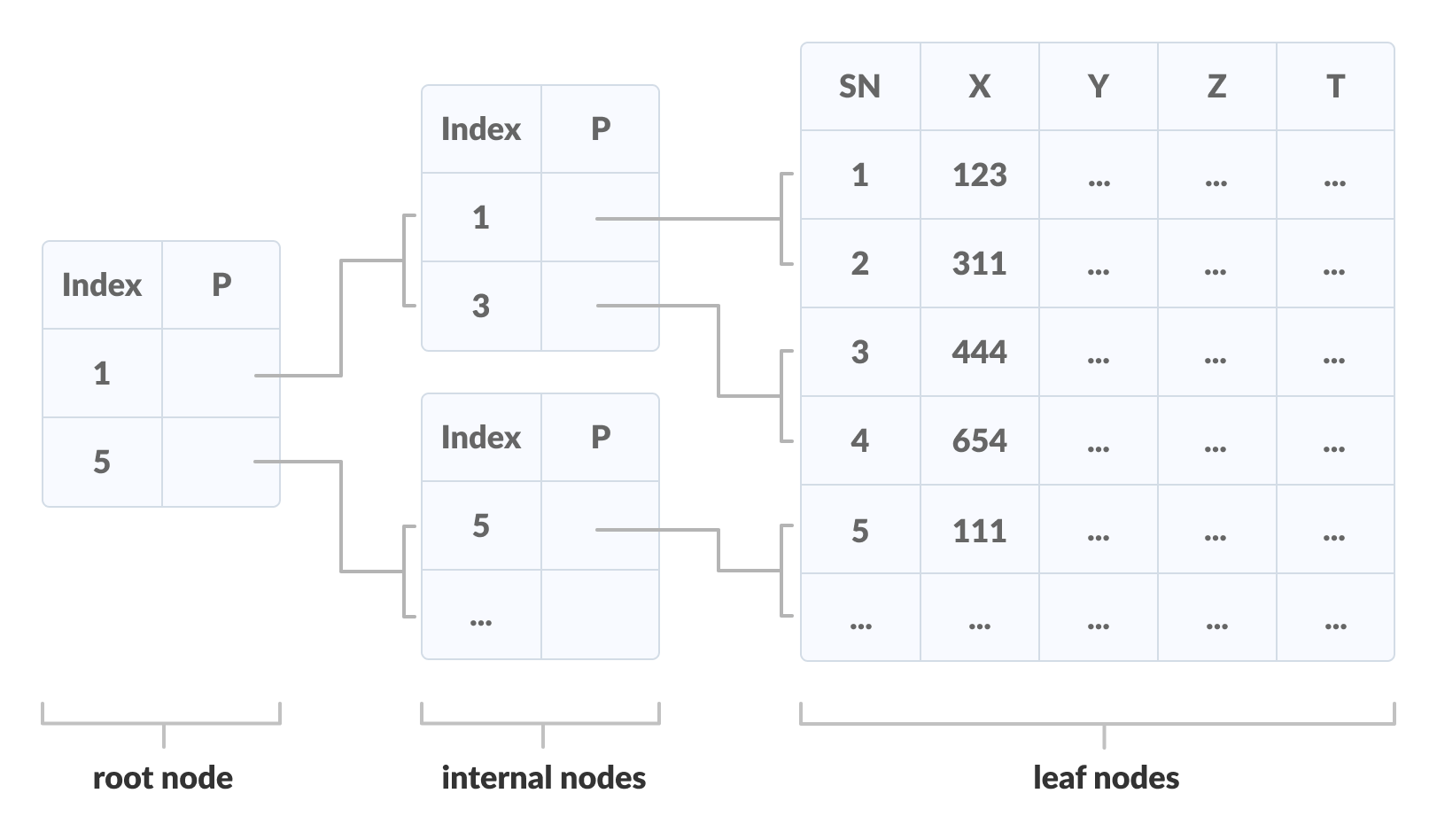 Multilevel Indexing using B+ tree