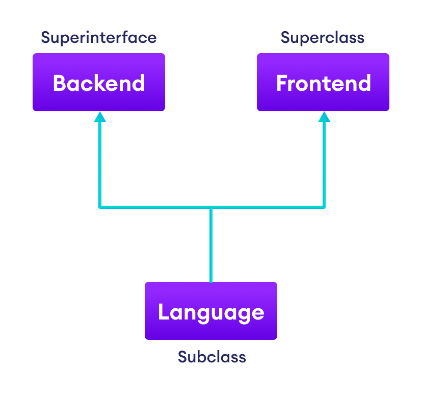 Multiple inheritance in Java