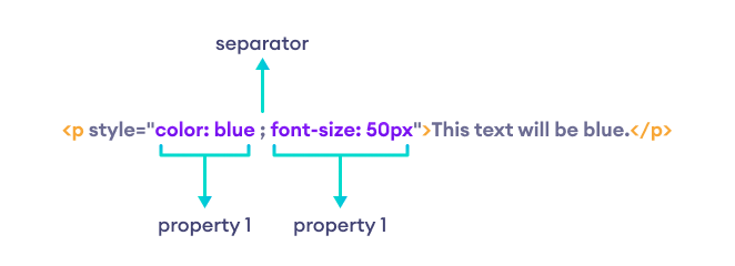 Style Attribute syntax description