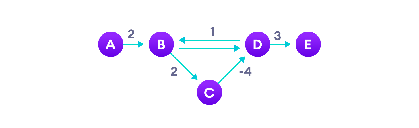 negative weight cycles can give an incorrect result when trying to find out the shortest path