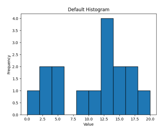 Default Histogram