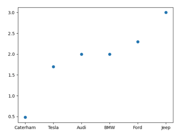 Scatter Plots For Data Visualization