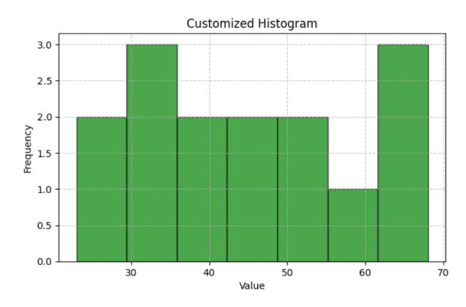 Plotting a Customized Histogram