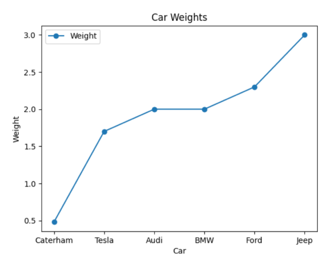 Line Plot For Data Visualization