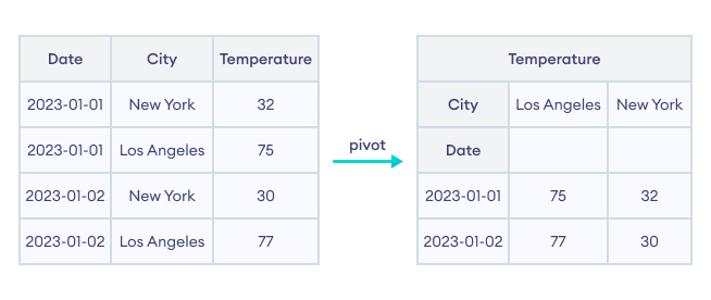 Working of pivot table operation in Pandas