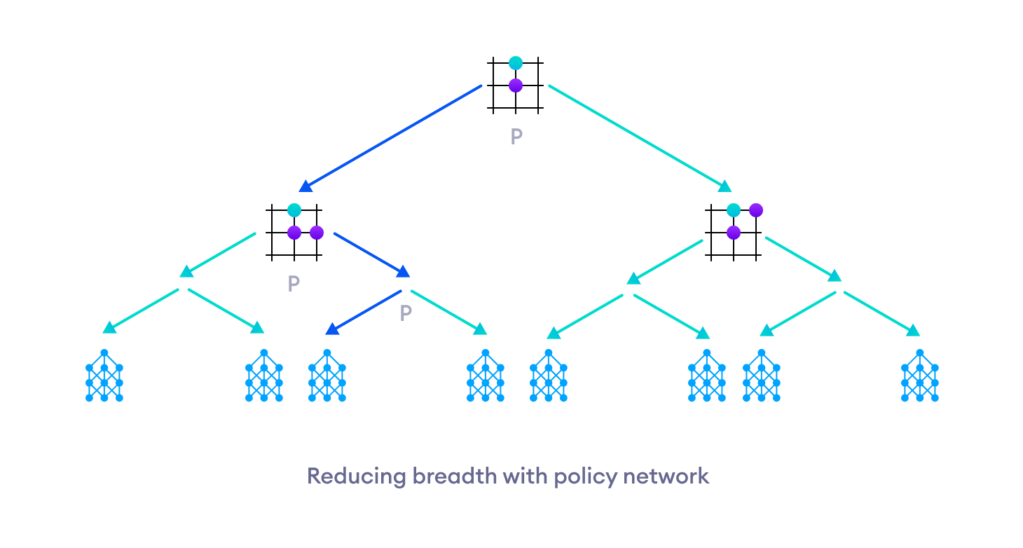 The policy network reduces the breadth of tree search by exploring only few promising moves.