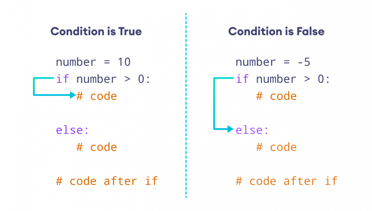 Working of if…else Statement