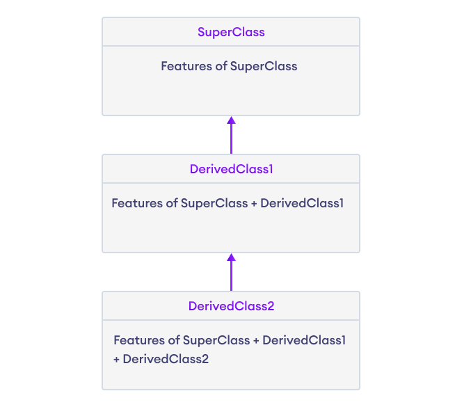 Multilevel Inheritance in Python