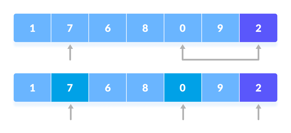 Quick Sort Steps