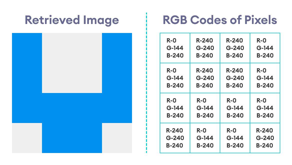 Retrieved Image with RGB Codes