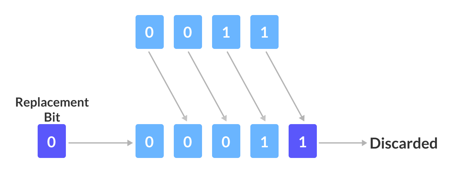 One bit Right Shift Operator