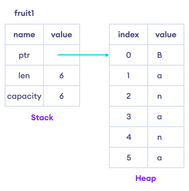 Memory representation of a String holding the value 