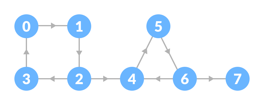 strongly connected components