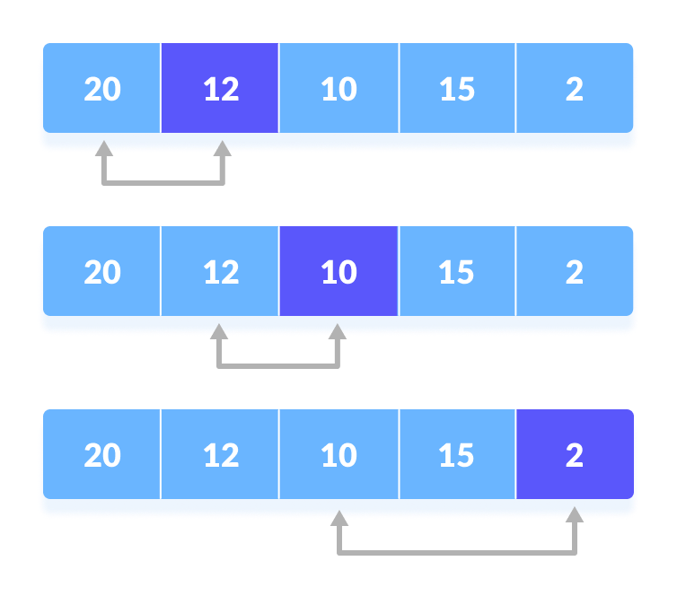 Selection Sort Steps