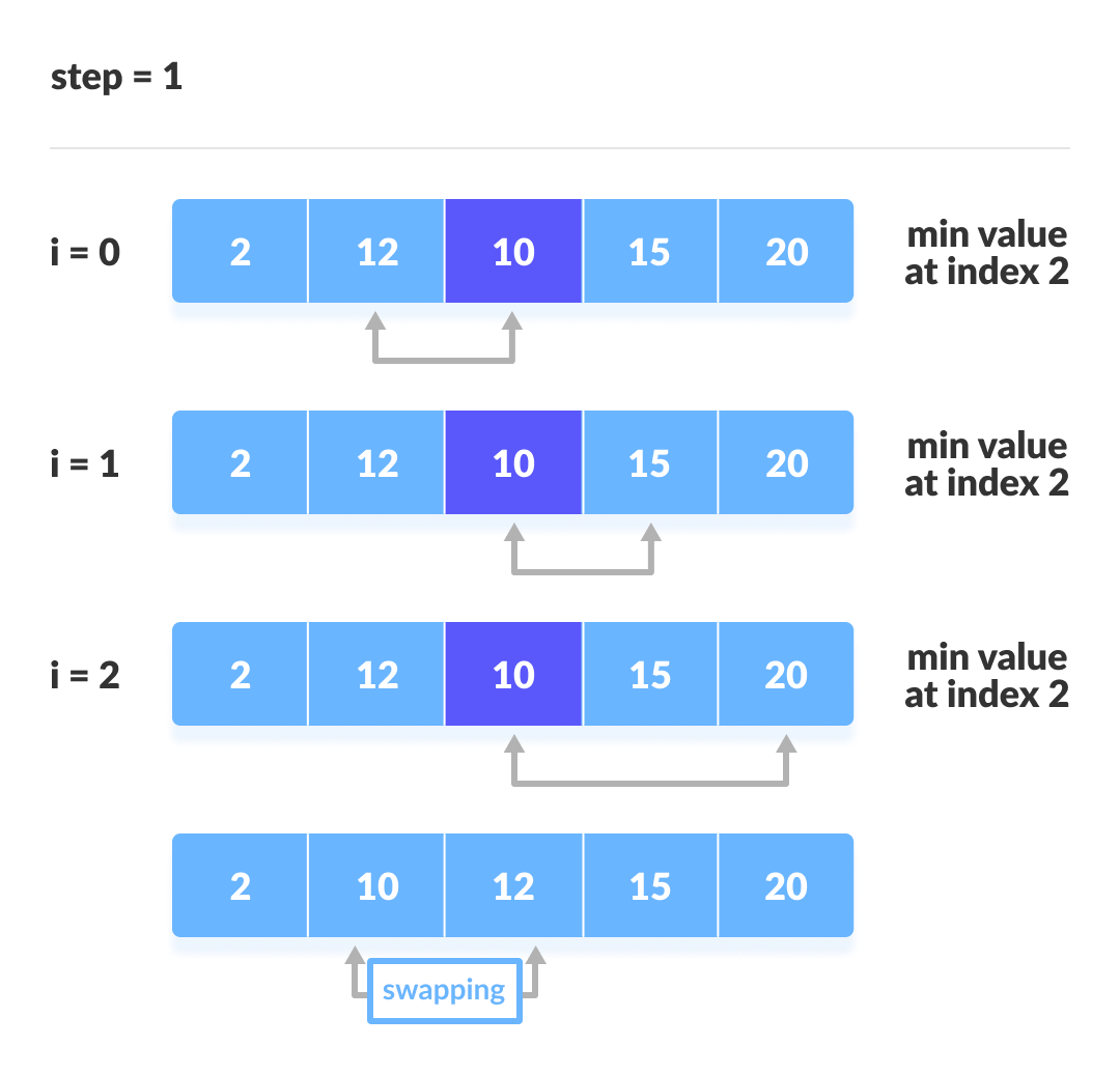 Selection sort steps