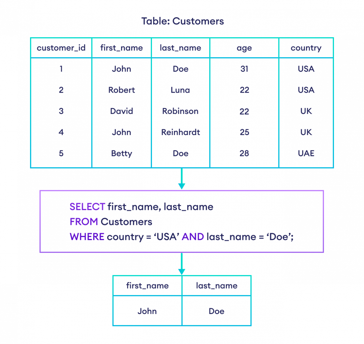 How to use the AND operator in SQL?