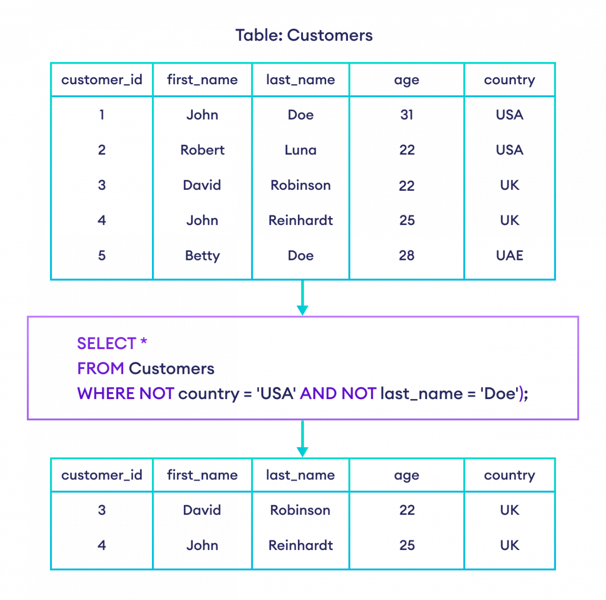 How to use AND and NOT operators together in SQL?