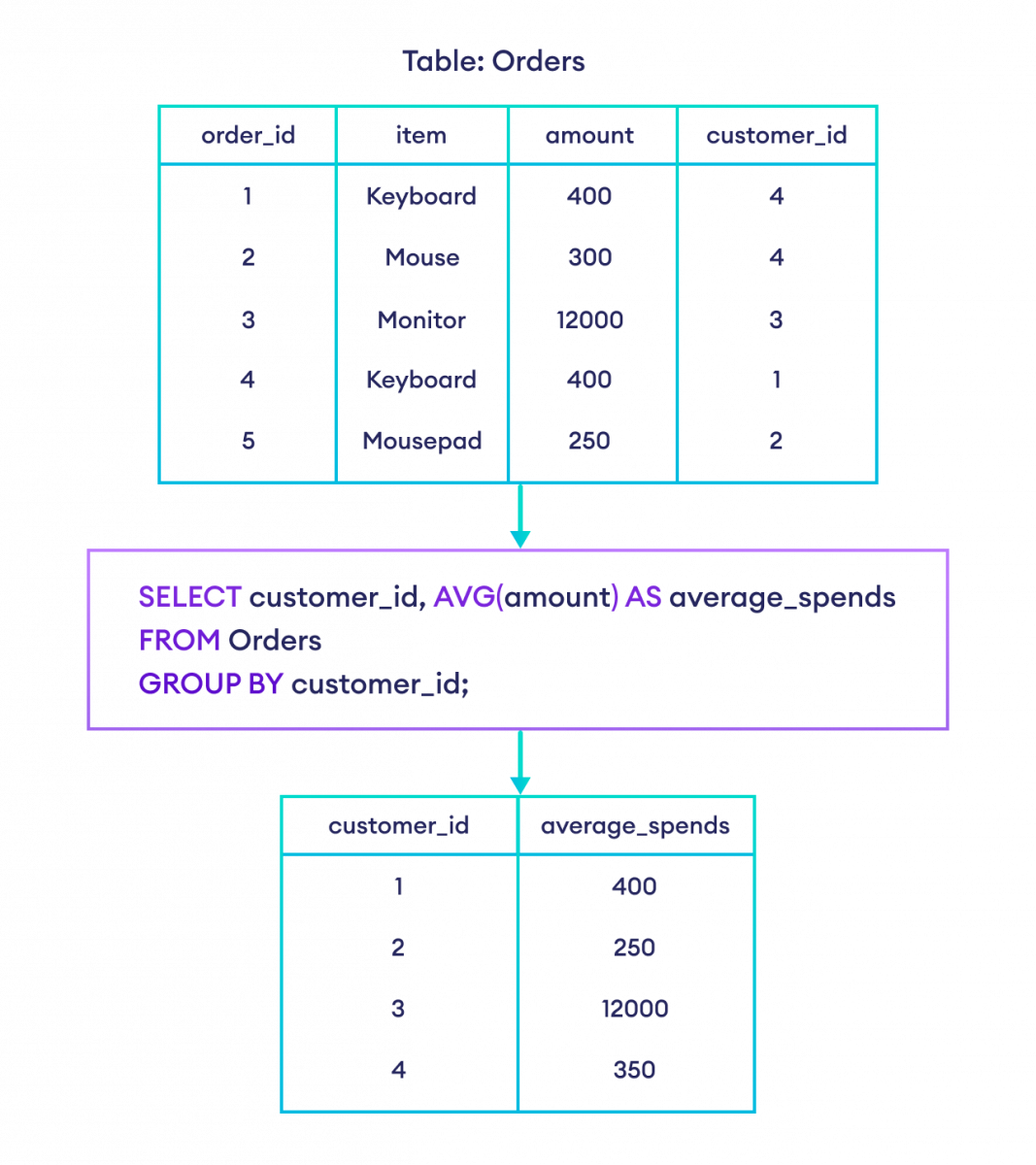 How to use SQL AVG() function with GROUP BY clause