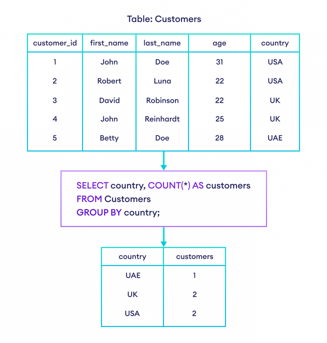 How to use COUNT() Function with GROUP BY in SQL