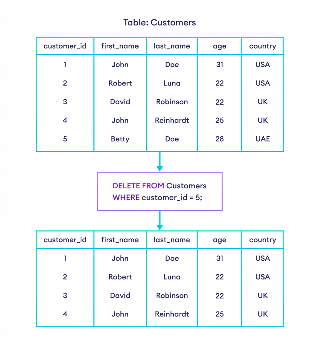 How to delete a row in SQL