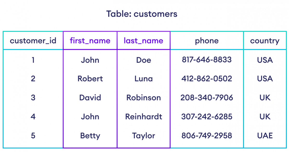 Example: SQL SELECT Statement