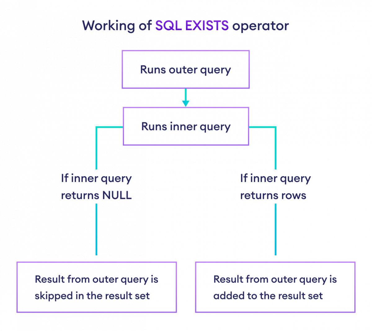 How EXISTS operator in SQL works