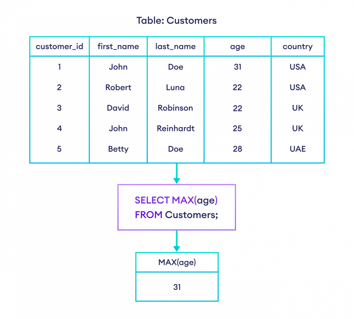 How to use MAX() in SQL