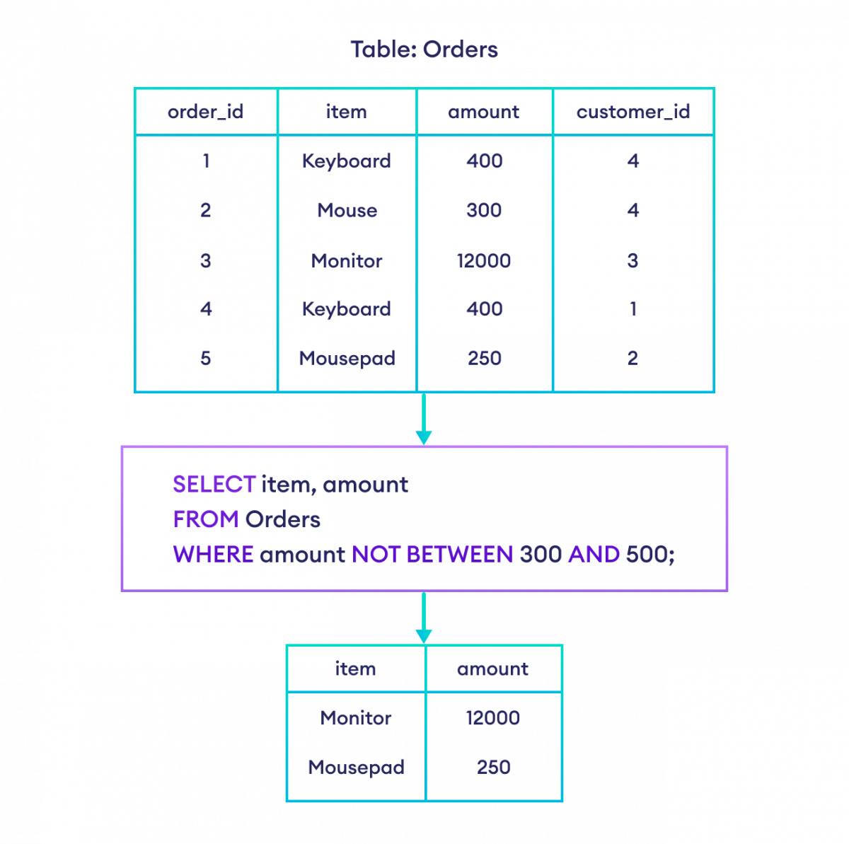 How to use NOT BETWEEN Operator in SQL