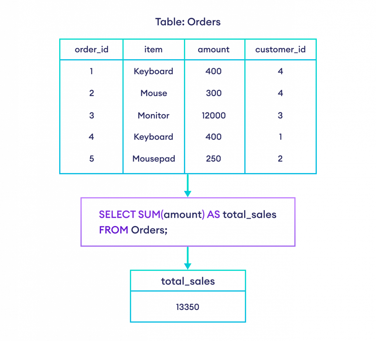 How to use SQL SUM() function