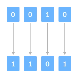 Swift bitwise NOT inverts 0 to 1 and 1 to 1