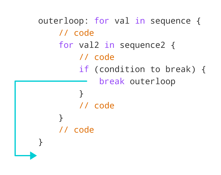 How labeled break works