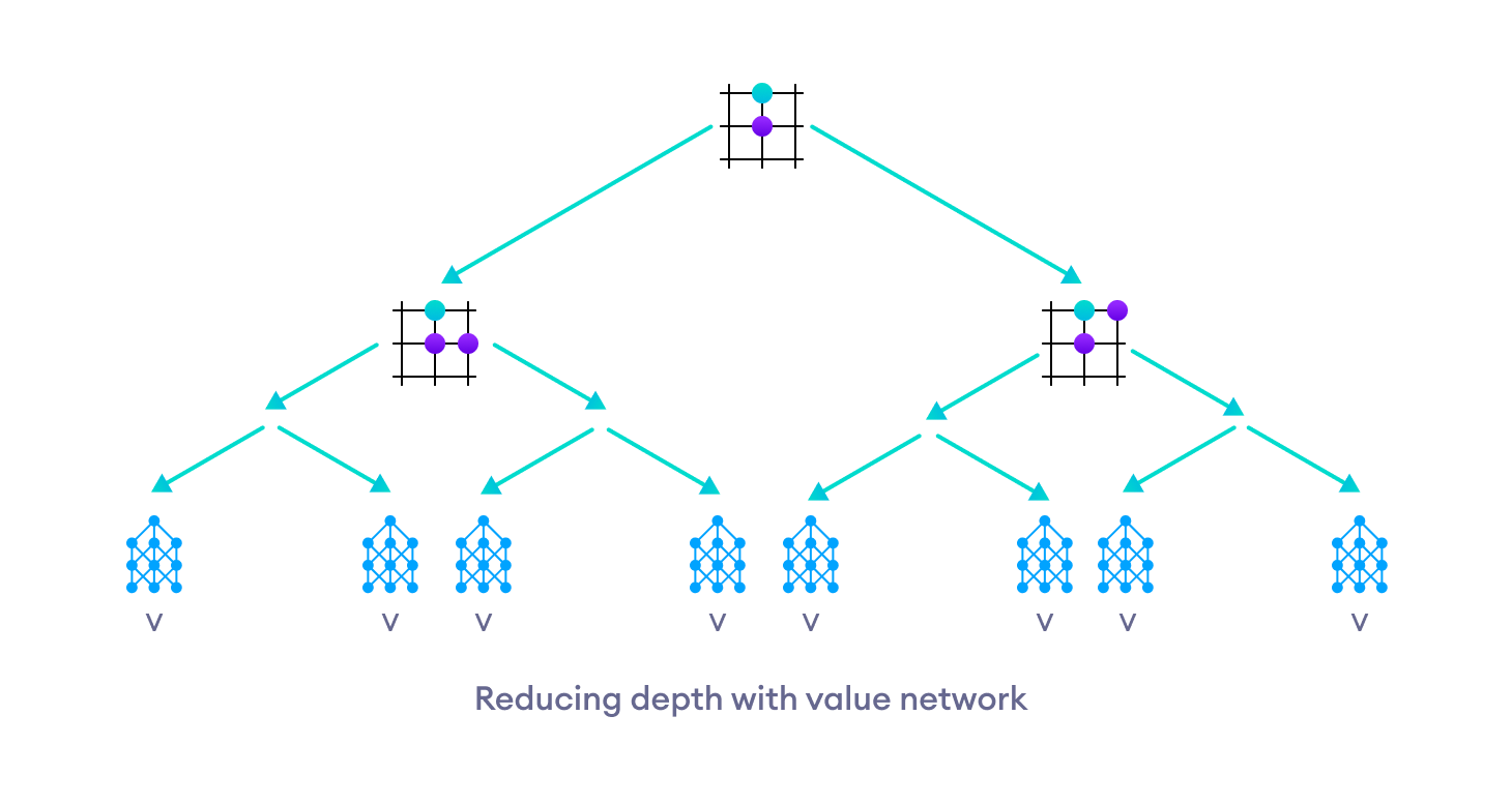 The value network reduces the depth of tree search by returning the evaluation of a certain position. 