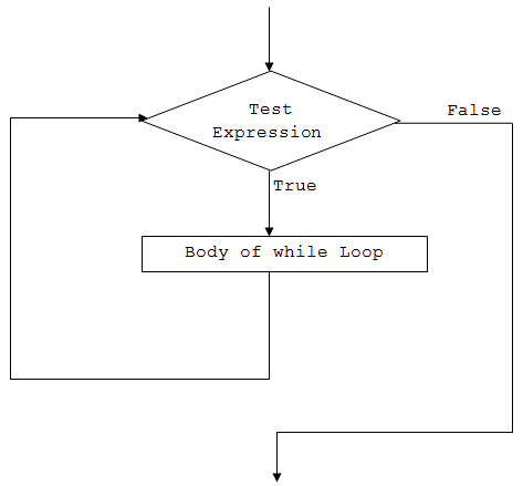 C# while loop