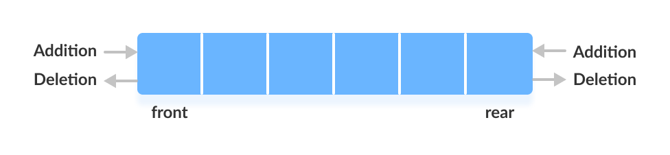 Working of deque (double-ended queue) data structure