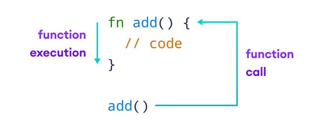 Working of function in Rust 