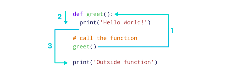 Python Function Working