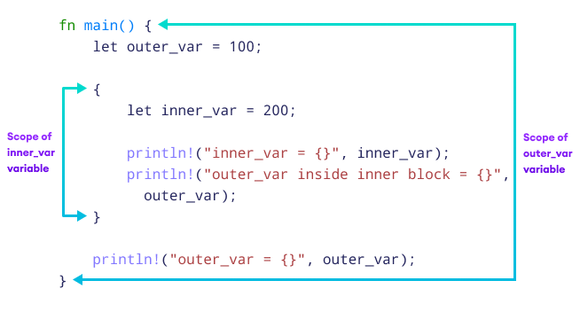 Working of variable scope in Rust 