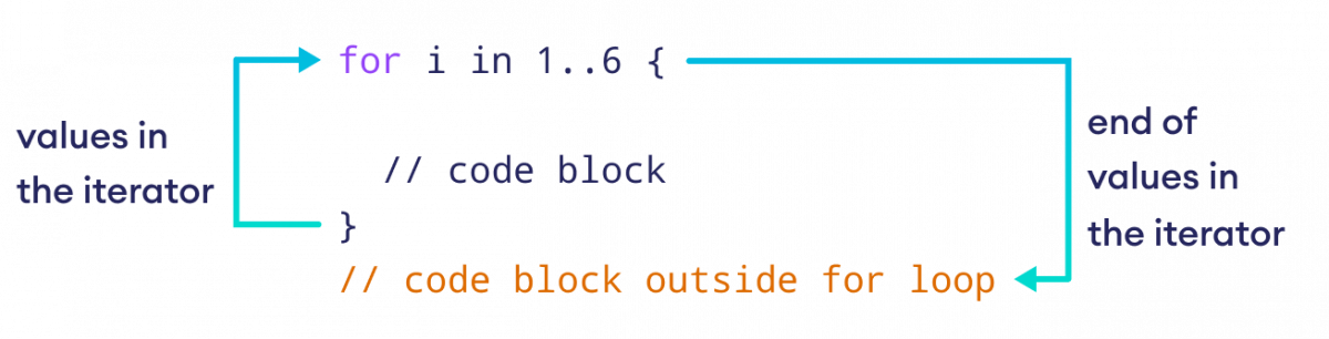 Working of Rust for Loop